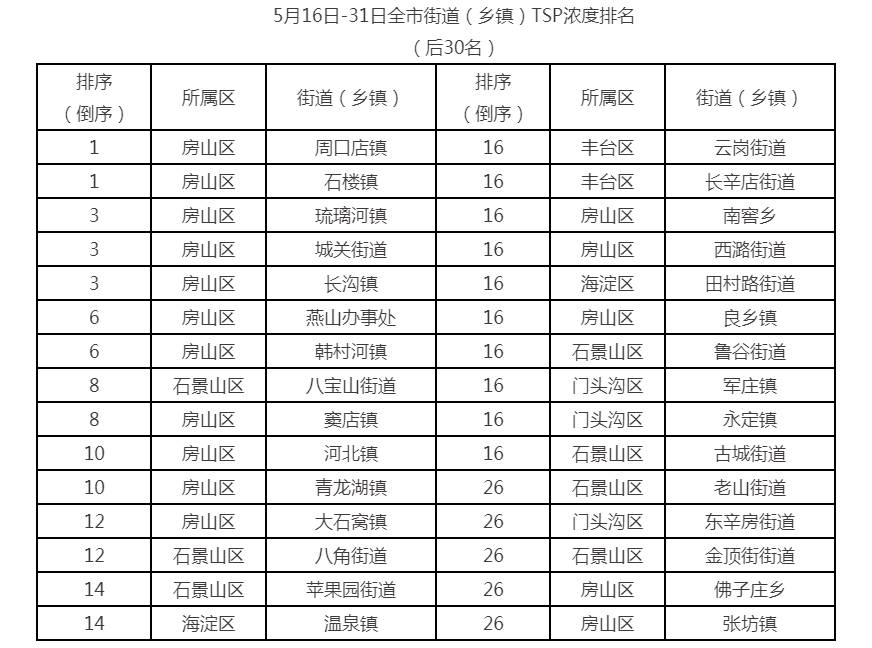 5月16日-31日全市街道（乡镇）TSP浓度排名（后30名）