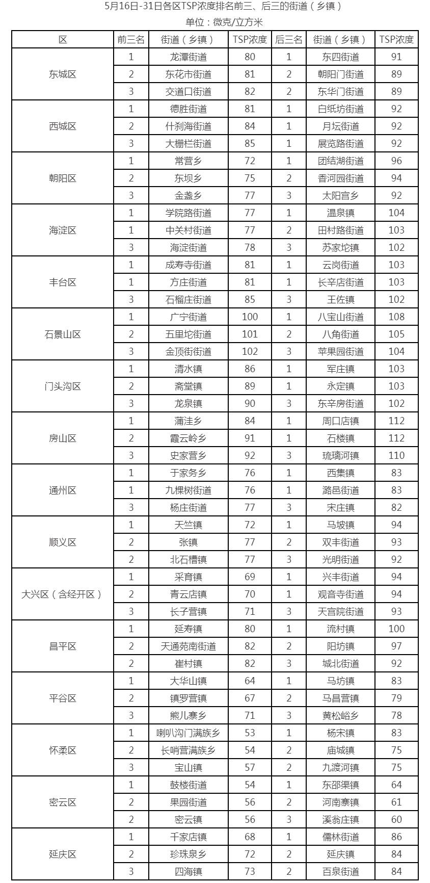 5月16日-31日各区TSP浓度排名前三、后三的街道（乡镇）