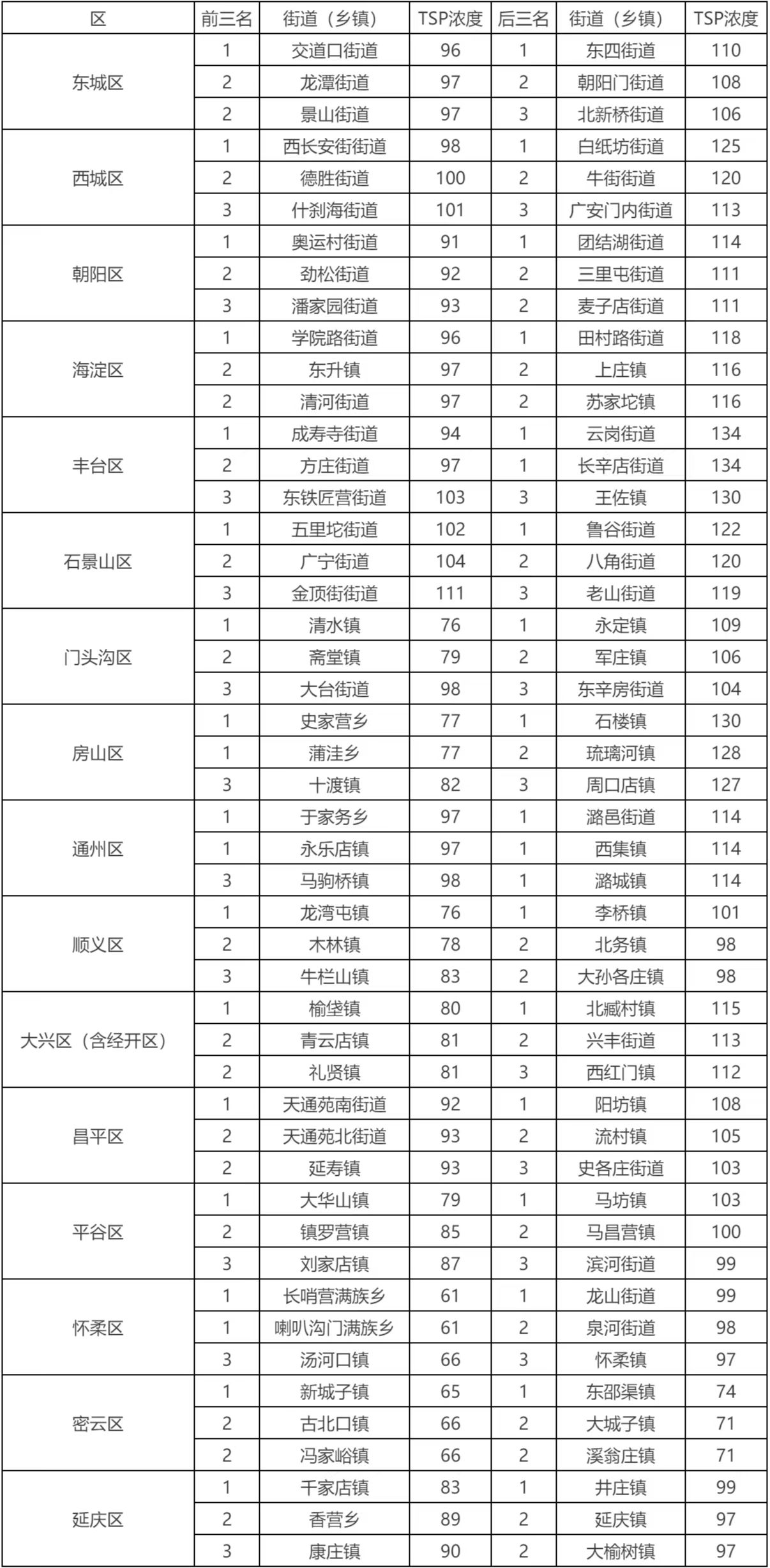 6月16日-30日各区TSP浓度排名前三、后三的街道（乡镇）