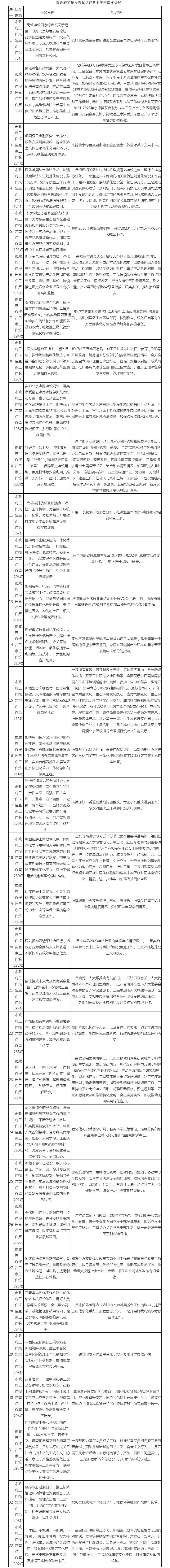 市政府工作报告重点任务上半年落实进展