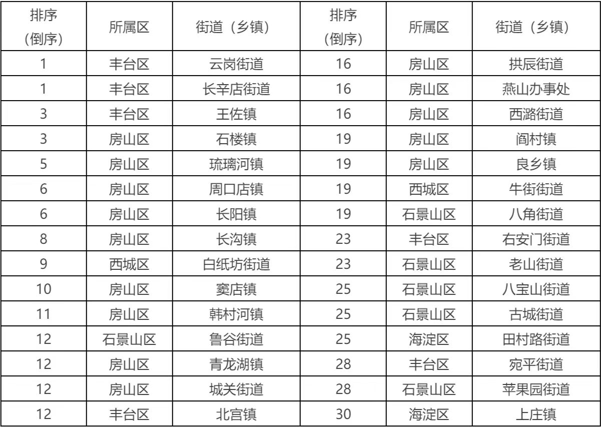 6月16日-30日全市街道（乡镇）TSP浓度排名（后30名）
